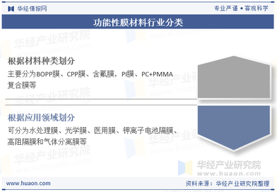 2025年中国功能性膜材料行业现状、竞争格局及趋势分析,重点领域市场需求带动产业高端化发展「图」